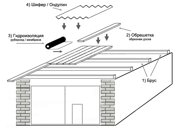Односкатная крыша гаража: порядок монтажных работ