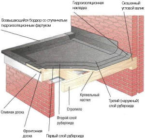 покрытие крыши рубероидом